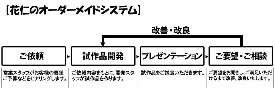 新潟 ブライダル料理